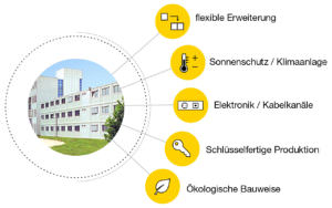 Die vorteile des Modulbaus
